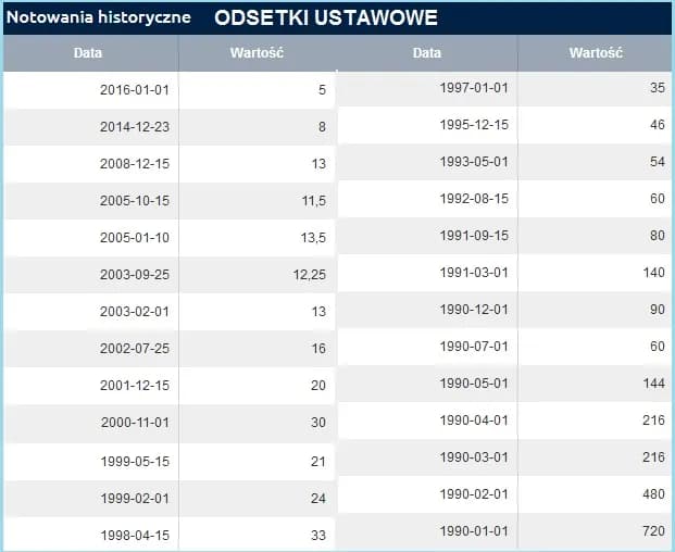 Odsetki ustawowe: od jakiej kwoty są naliczane? Sprawdź limit Odsetki ustawowe: od jakiej kwoty są naliczane? Sprawdź limit